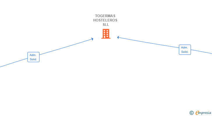 Vinculaciones societarias de TOGERMAS HOSTELEROS SLL