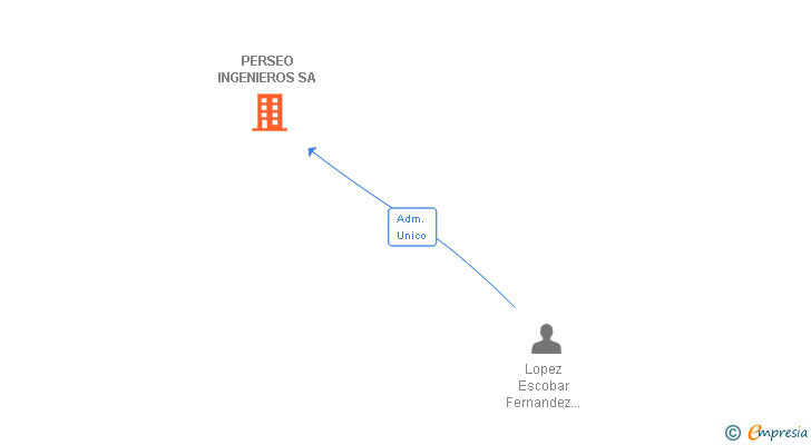 Vinculaciones societarias de PERSEO INGENIEROS SA