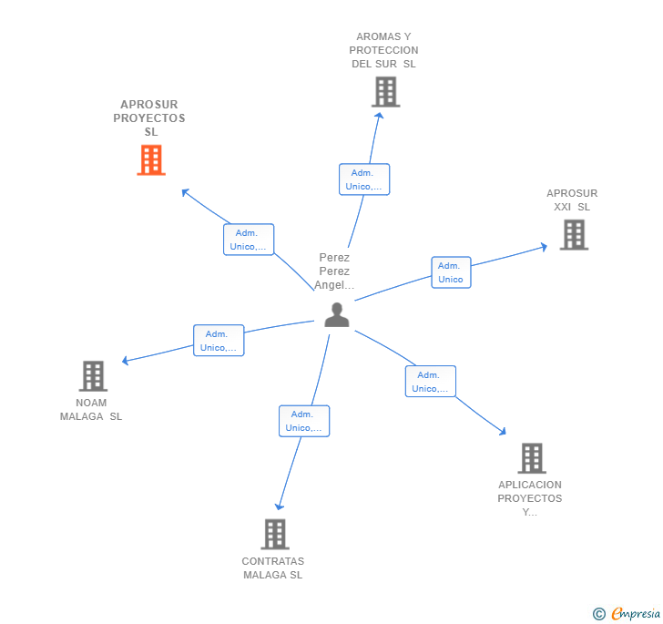 Vinculaciones societarias de APROSUR PROYECTOS SL