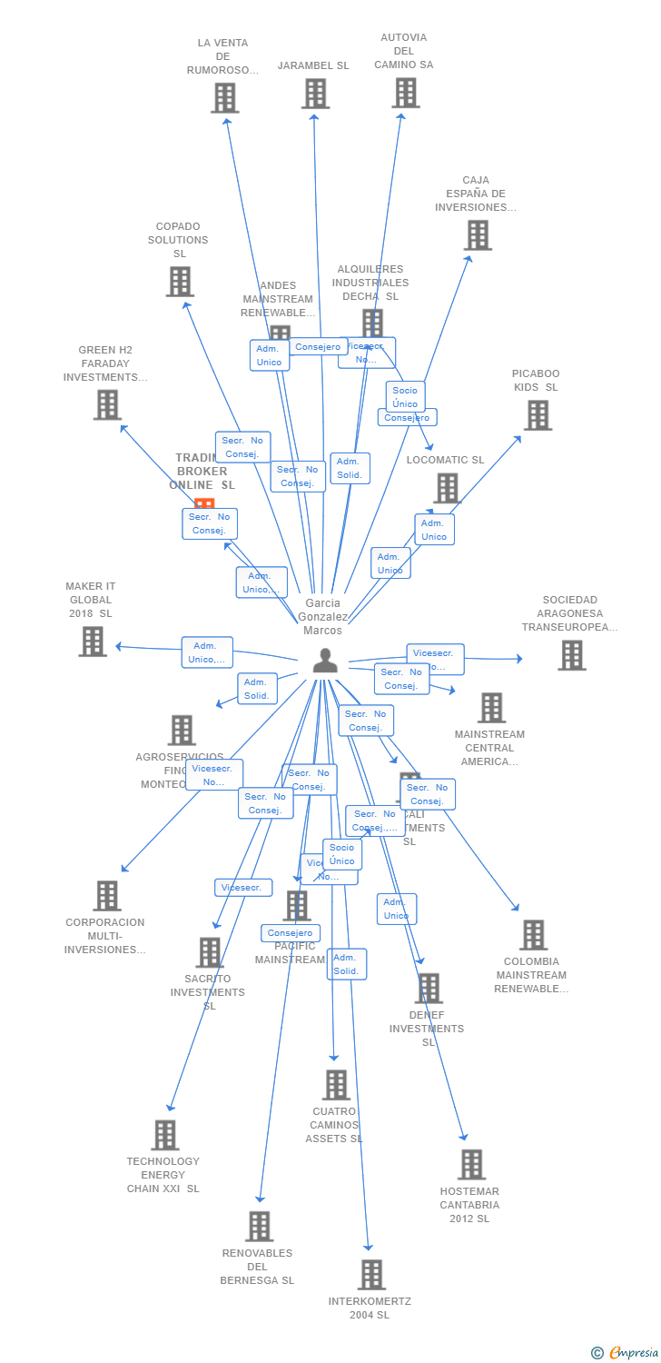 Vinculaciones societarias de TRADING BROKER ONLINE SL