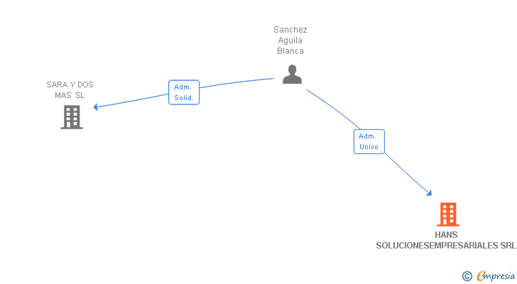 Vinculaciones societarias de HANS SOLUCIONESEMPRESARIALES SRL