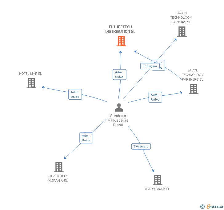 Vinculaciones societarias de FUTURETECH DISTRIBUTION SL