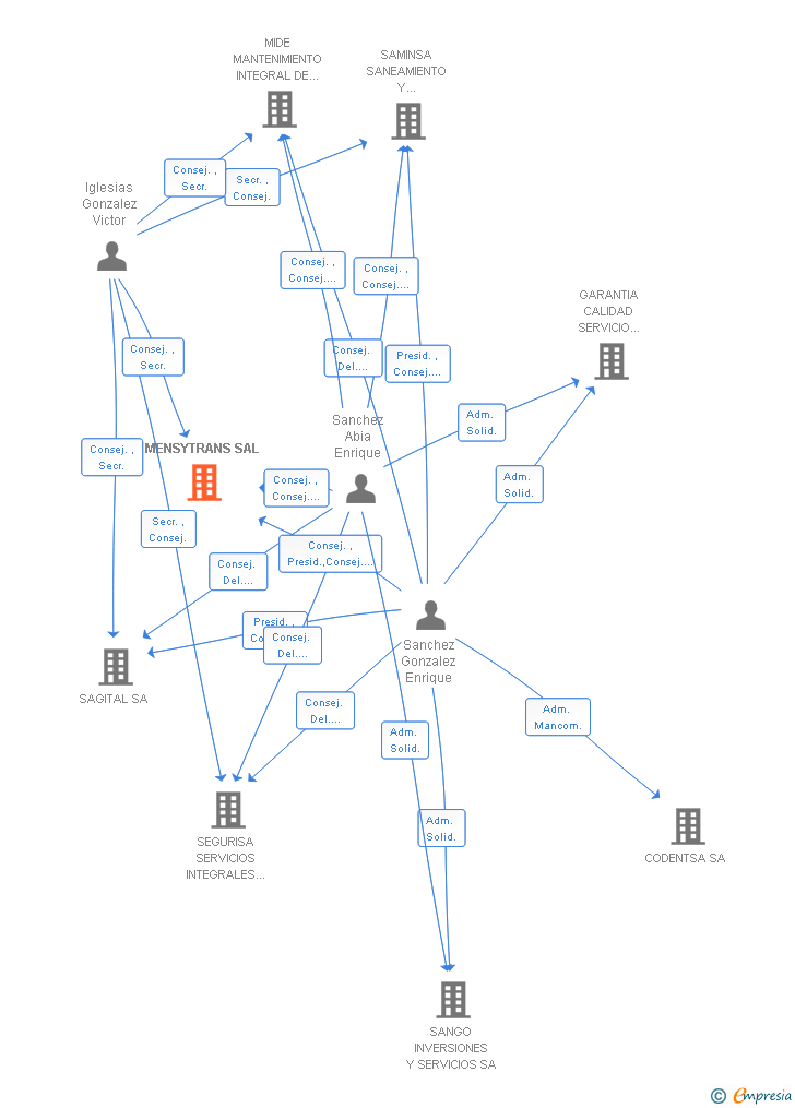 Vinculaciones societarias de MENSYTRANS SAL