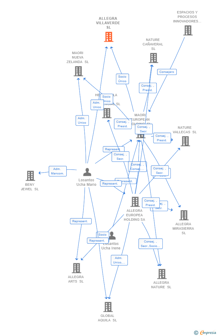 Vinculaciones societarias de ALLEGRA VILLAVERDE SL