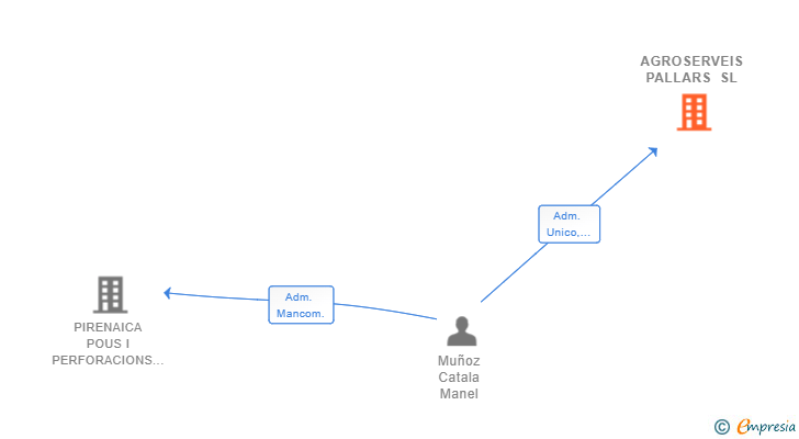 Vinculaciones societarias de AGROSERVEIS PALLARS SL