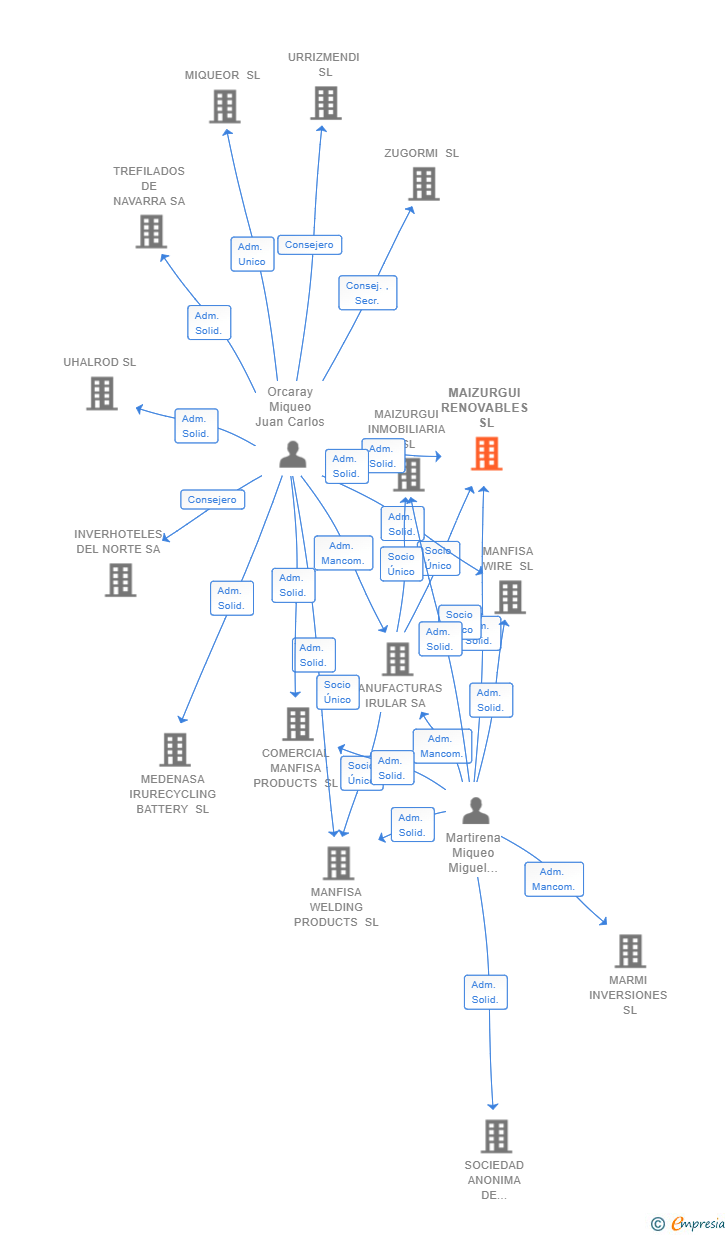 Vinculaciones societarias de MAIZURGUI RENOVABLES SL