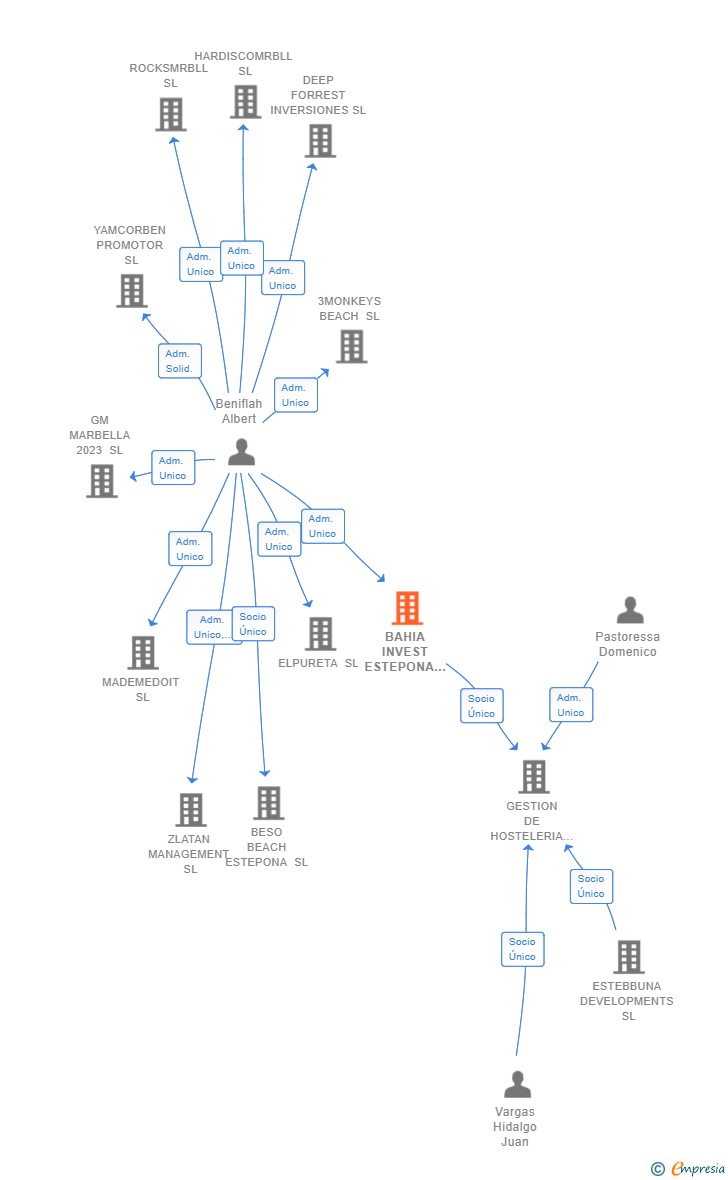 Vinculaciones societarias de BAHIA INVEST ESTEPONA SL