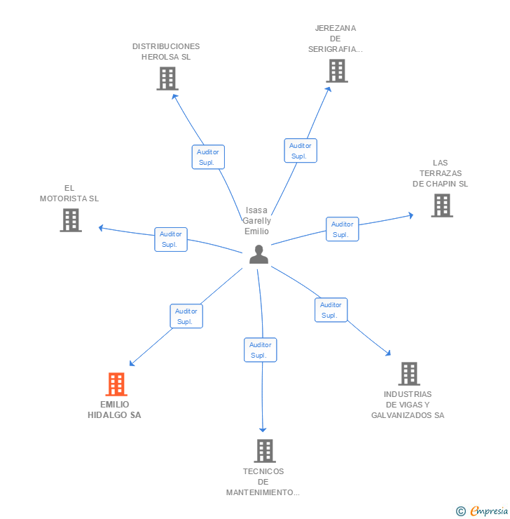 Vinculaciones societarias de EMILIO HIDALGO SA