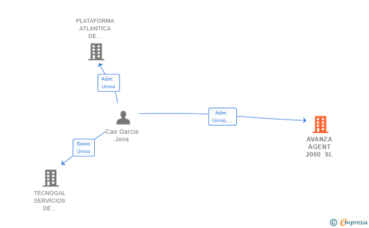 Vinculaciones societarias de AVANZA AGENT 2000 SL