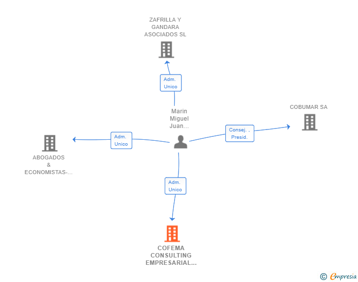 Vinculaciones societarias de COFEMA CONSULTING EMPRESARIAL SL
