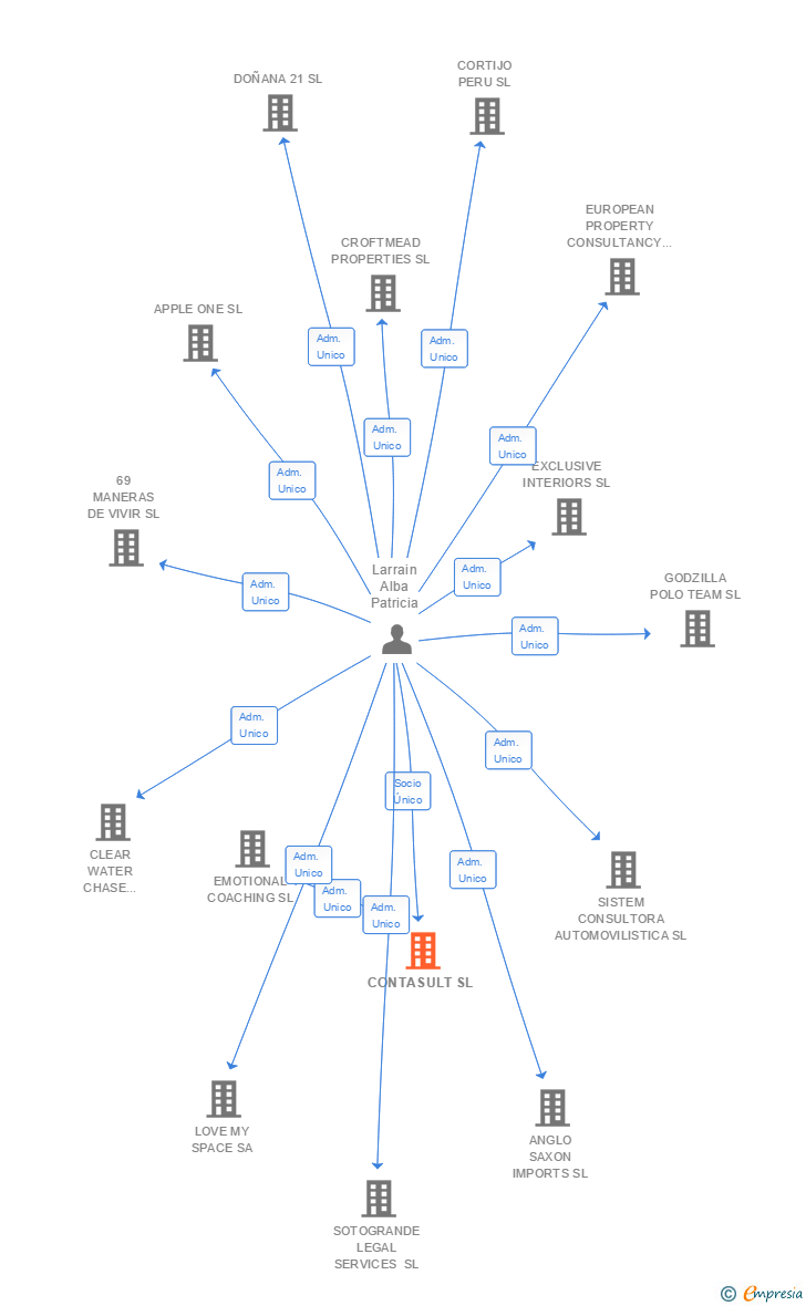 Vinculaciones societarias de CONTASULT SL