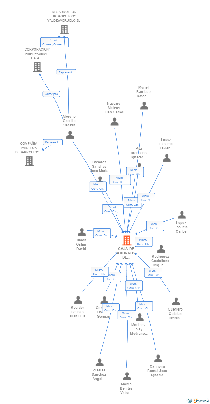 Vinculaciones societarias de CAJA DE AHORROS DE EXTREMADURA EMPLEADOS FP CAJ