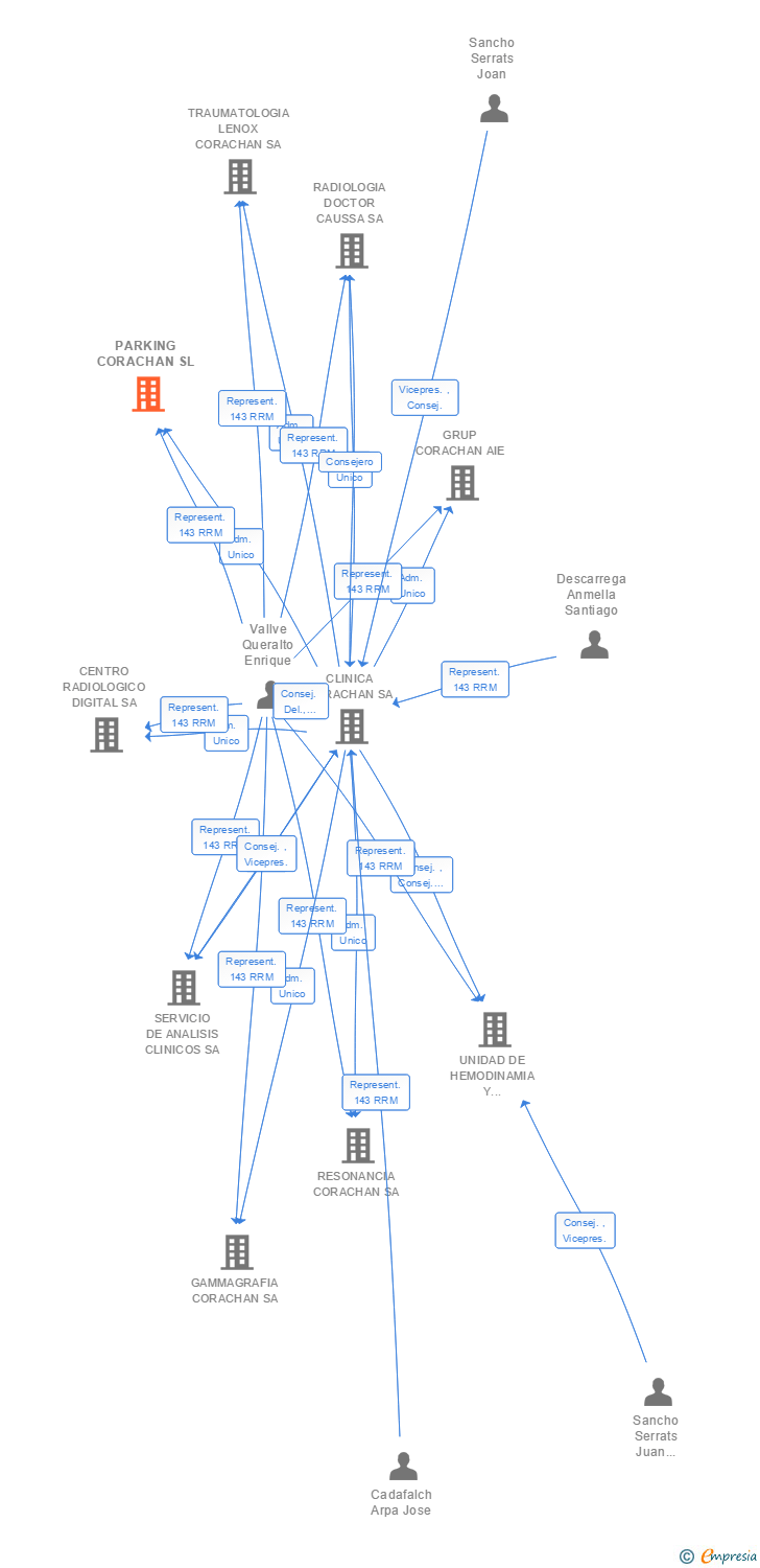 Vinculaciones societarias de PARKING CORACHAN SL