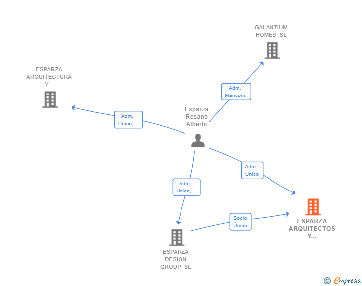 Vinculaciones societarias de ESPARZA ARQUITECTOS Y ASOCIADOS SL