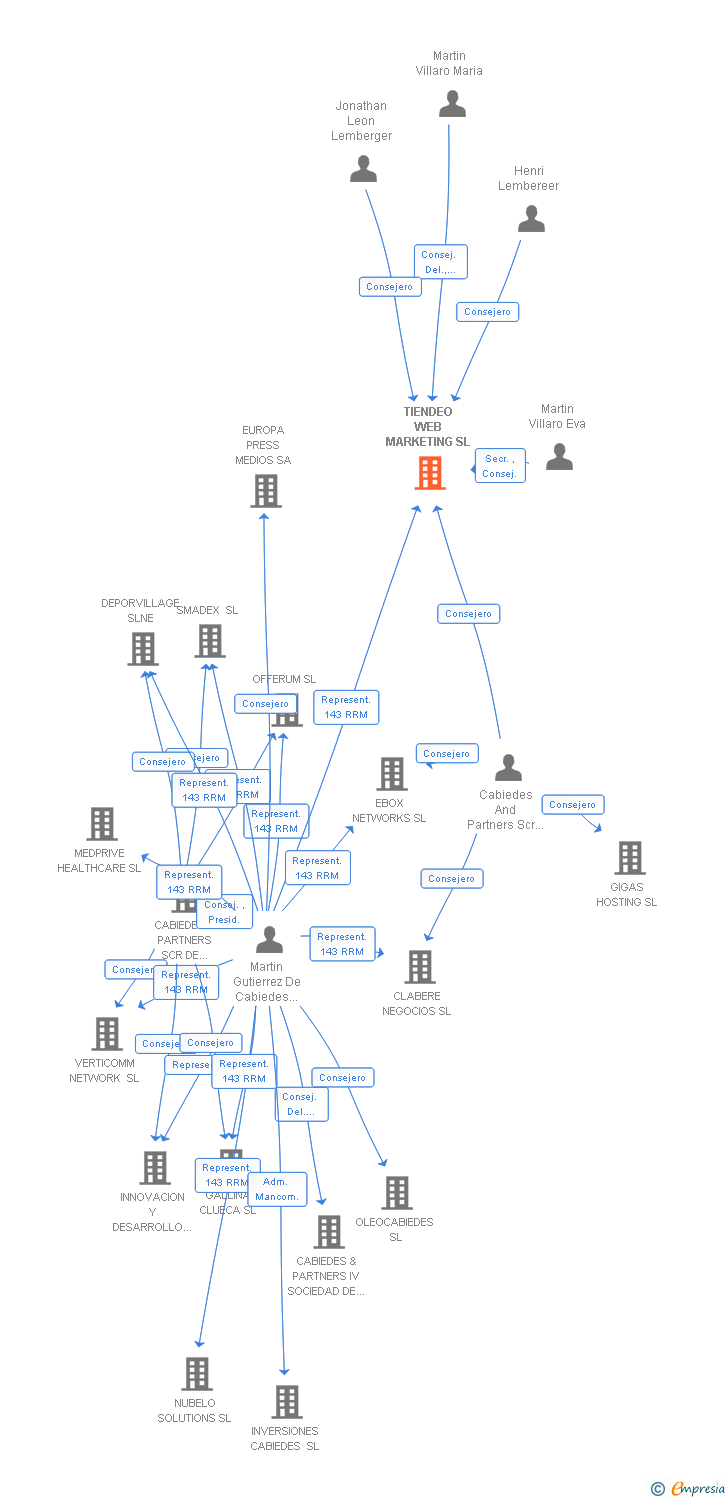 Vinculaciones societarias de TIENDEO WEB MARKETING SL
