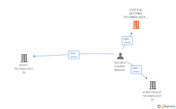 Vinculaciones societarias de LED'S & SETTING TECHNOLOGY SL