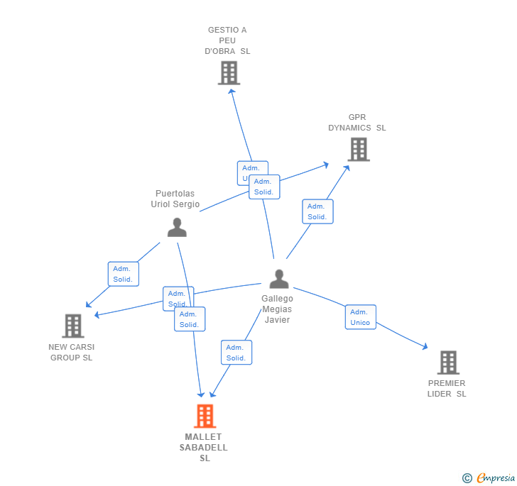 Vinculaciones societarias de MALLET SABADELL SL
