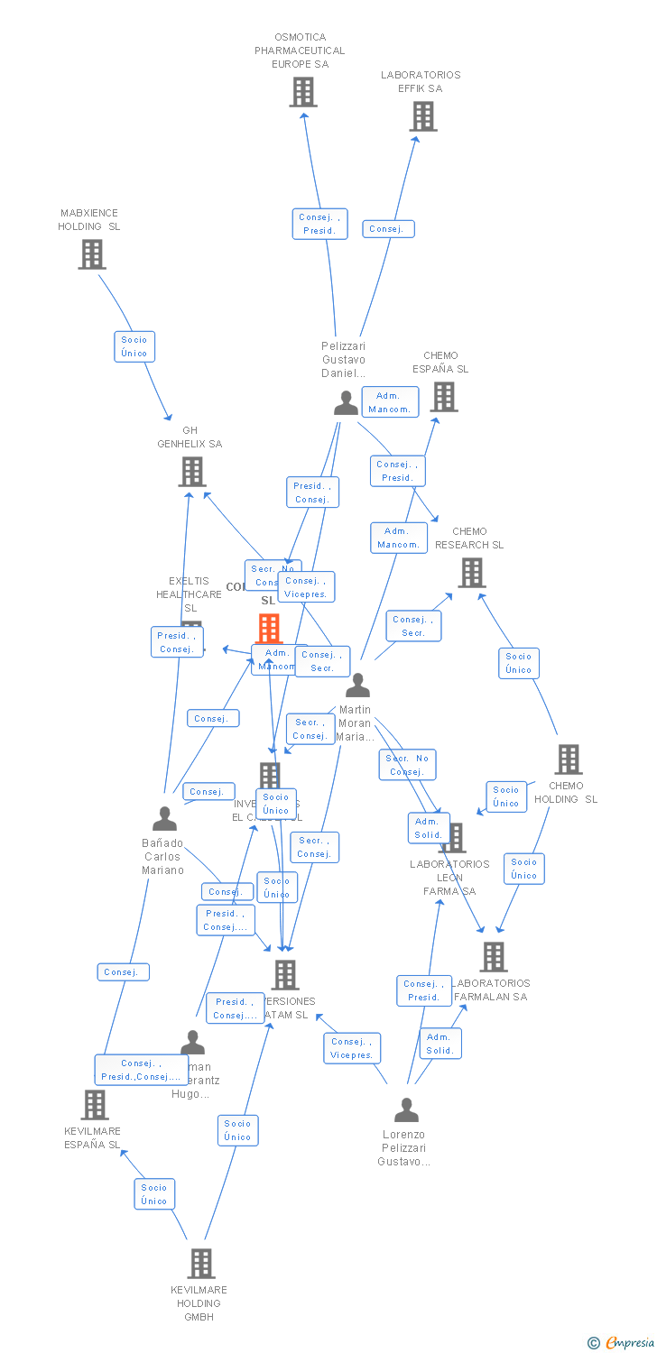 Vinculaciones societarias de LATAM CORPORATIVO SL