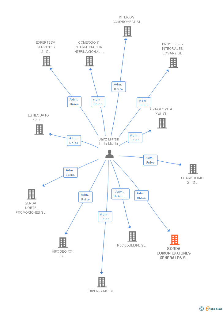 Vinculaciones societarias de SONDA COMUNICACIONES GENERALES SL