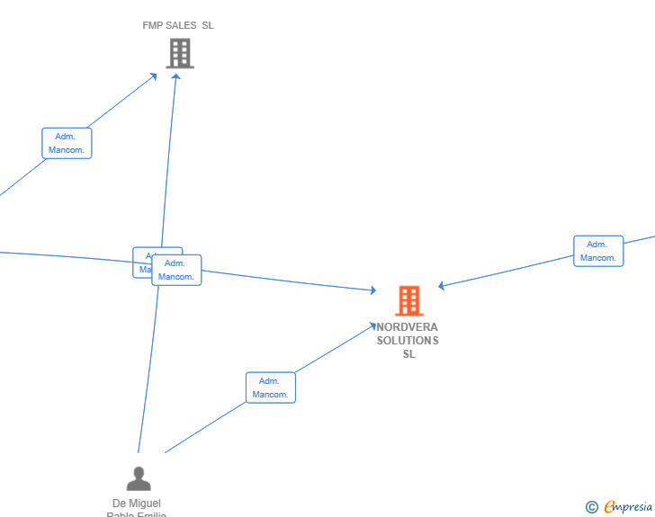 Vinculaciones societarias de NORDVERA SOLUTIONS SL