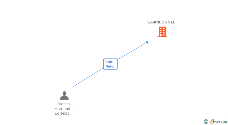 Vinculaciones societarias de LAVINDOS SLL