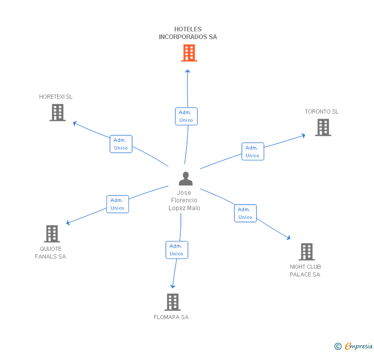 Vinculaciones societarias de HOTELES INCORPORADOS SA