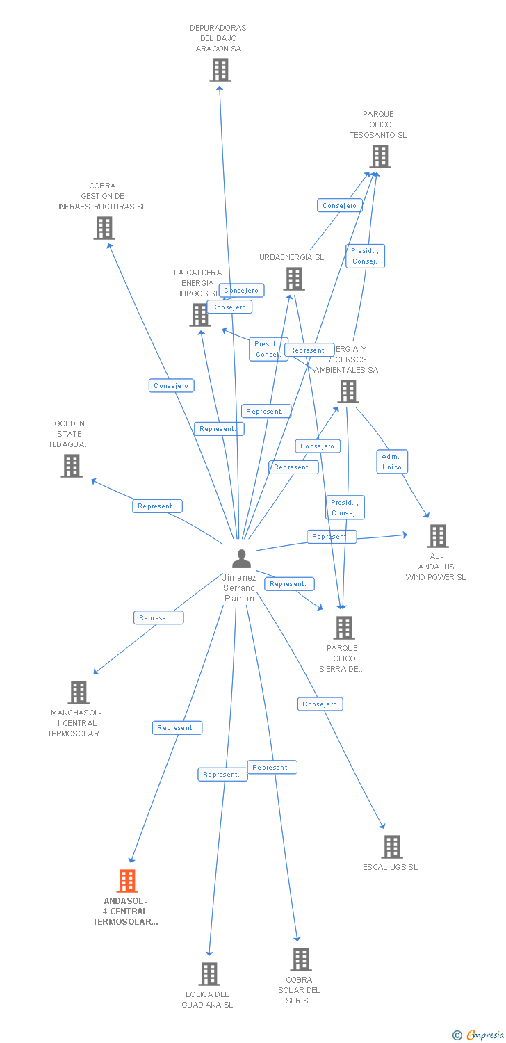 Vinculaciones societarias de SH288 INVERSION SL