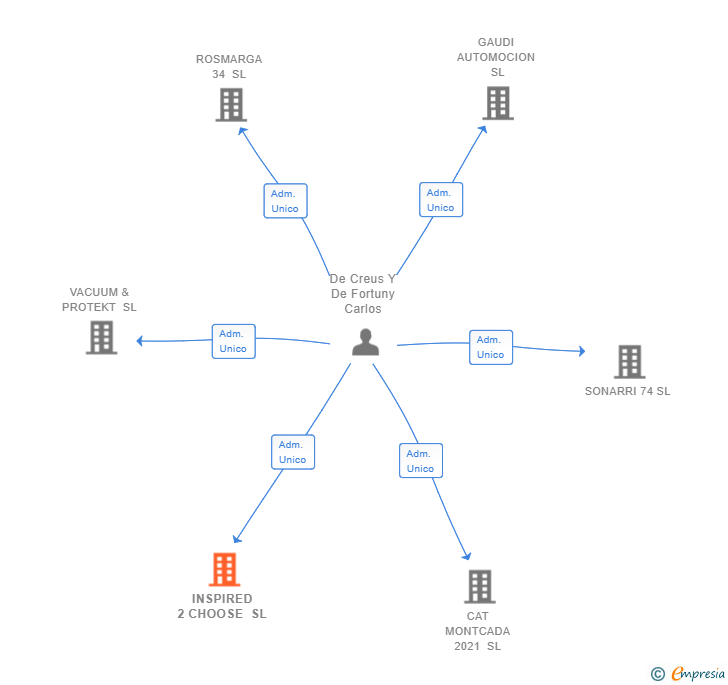 Vinculaciones societarias de INSPIRED 2 CHOOSE SL
