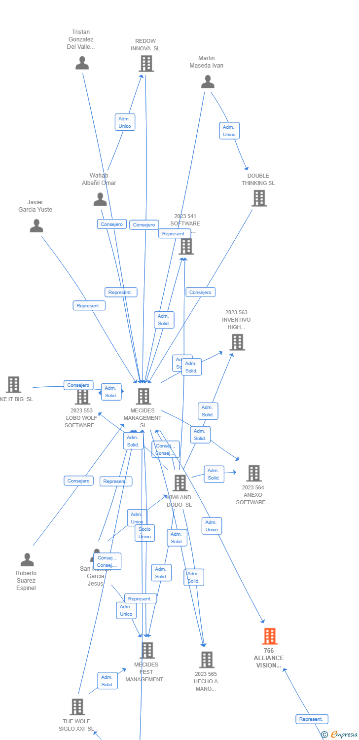 Vinculaciones societarias de 766 ALLIANCE VISION ANALYTICS AIE (EXTINGUIDA)