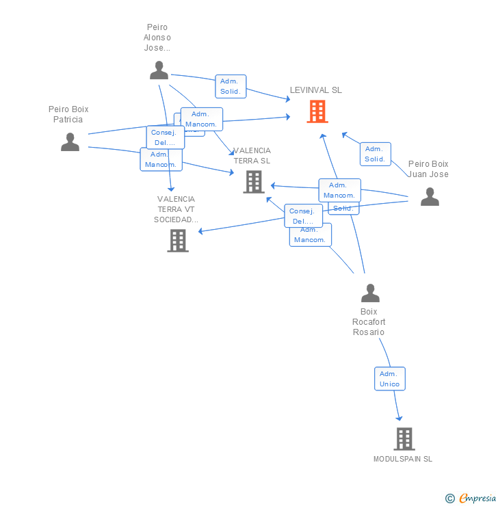 Vinculaciones societarias de LEVINVAL SL