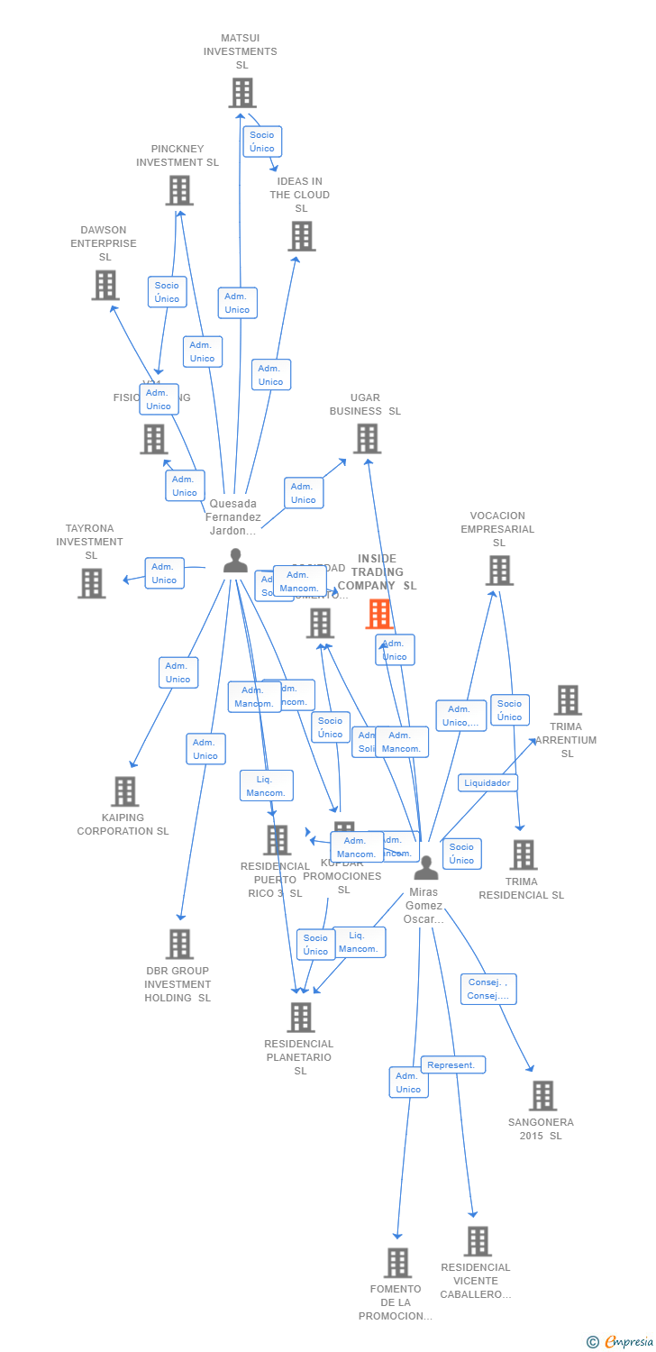 Vinculaciones societarias de INSIDE TRADING COMPANY SL