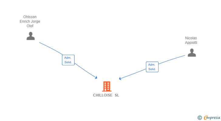 Vinculaciones societarias de CHILLOISE SL