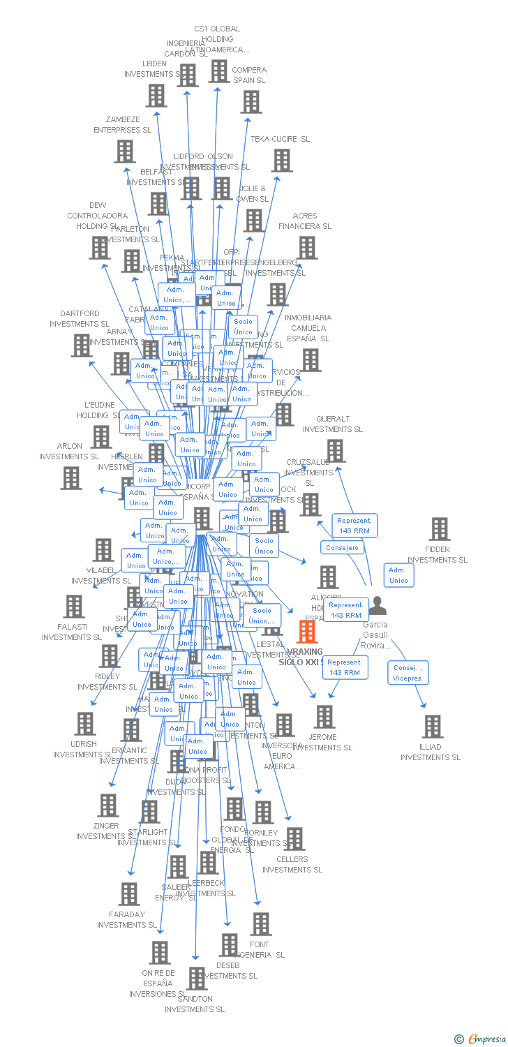 Vinculaciones societarias de VRAXING SIGLO XXI SL