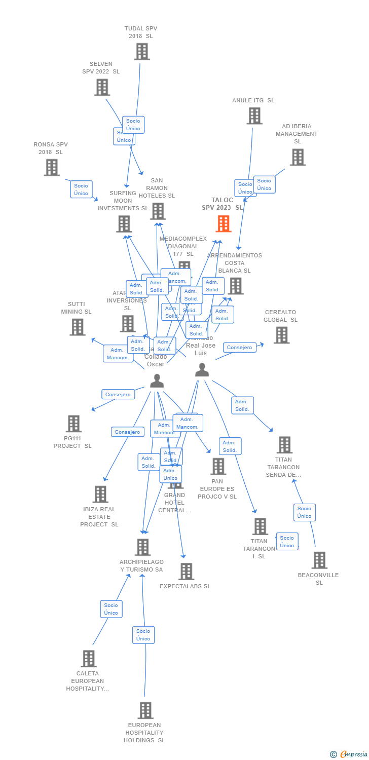 Vinculaciones societarias de TALOC SPV 2023 SL