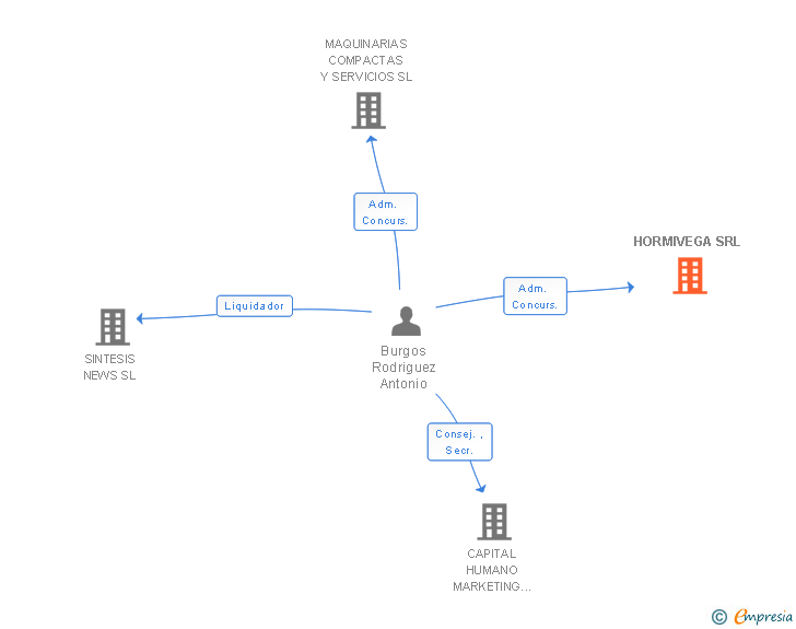 Vinculaciones societarias de HORMIVEGA SRL
