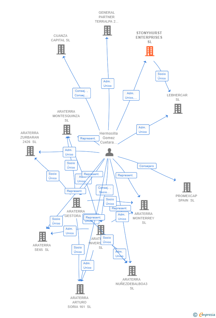 Vinculaciones societarias de STONYHURST ENTERPRISES SL