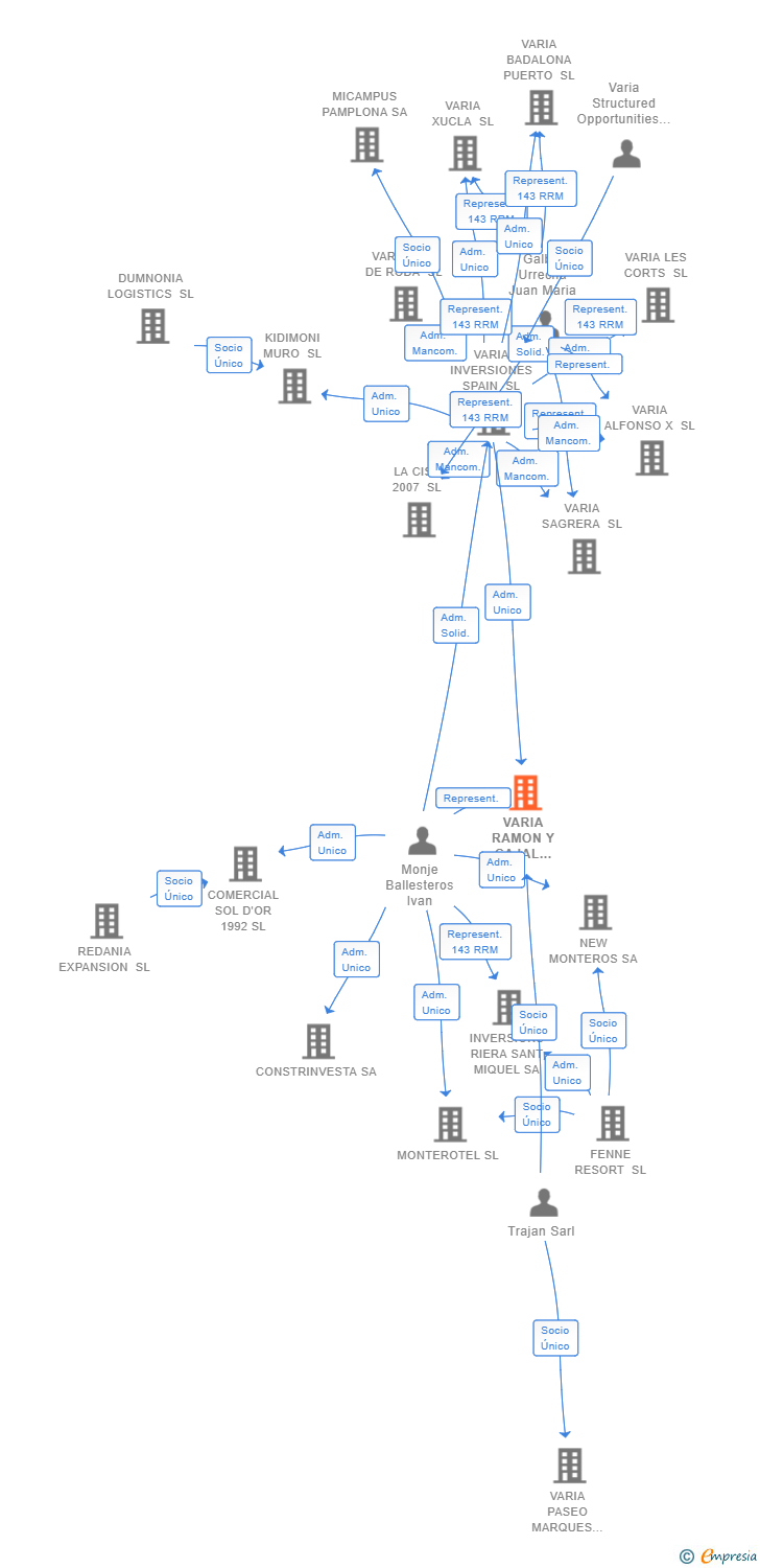 Vinculaciones societarias de VARIA RAMON Y CAJAL LAS ROZAS SL