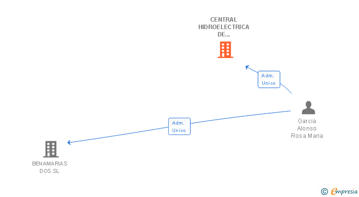 Vinculaciones societarias de CENTRAL HIDROELECTRICA DE ROBLEDO SL