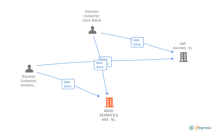 Vinculaciones societarias de RAID SERVICES 4X4 SL