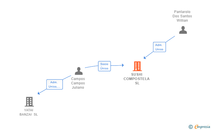 Vinculaciones societarias de SUSHI COMPOSTELA SL