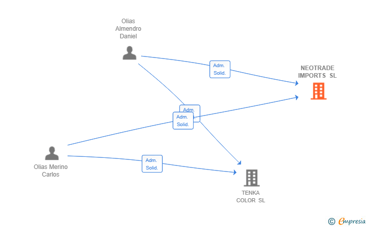 Vinculaciones societarias de NEOTRADE IMPORTS SL