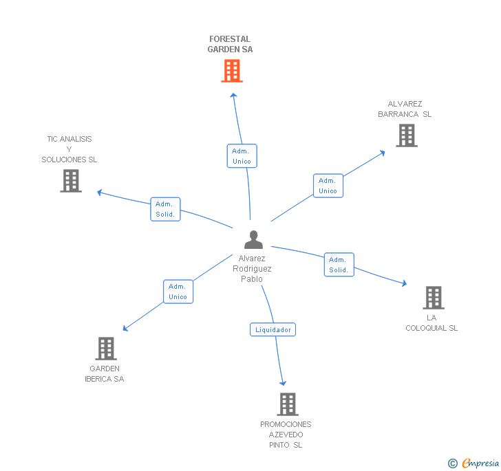 Vinculaciones societarias de FORESTAL GARDEN SA