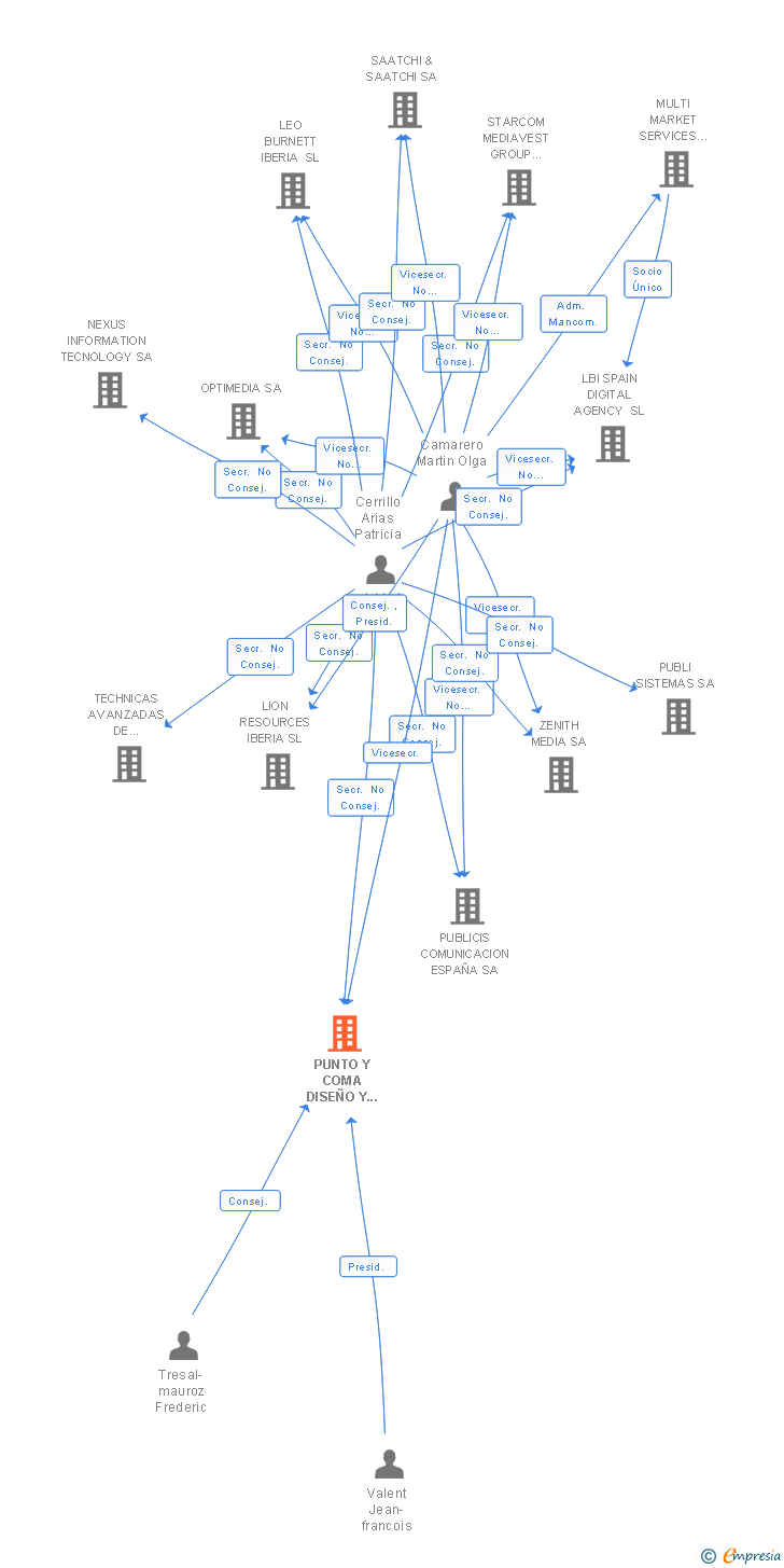 Vinculaciones societarias de PUNTO Y COMA DISEÑO Y REALIZACION SL
