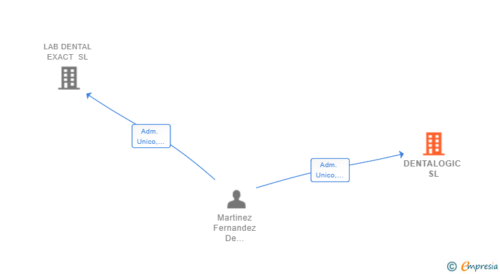 Vinculaciones societarias de DENTALOGIC SL