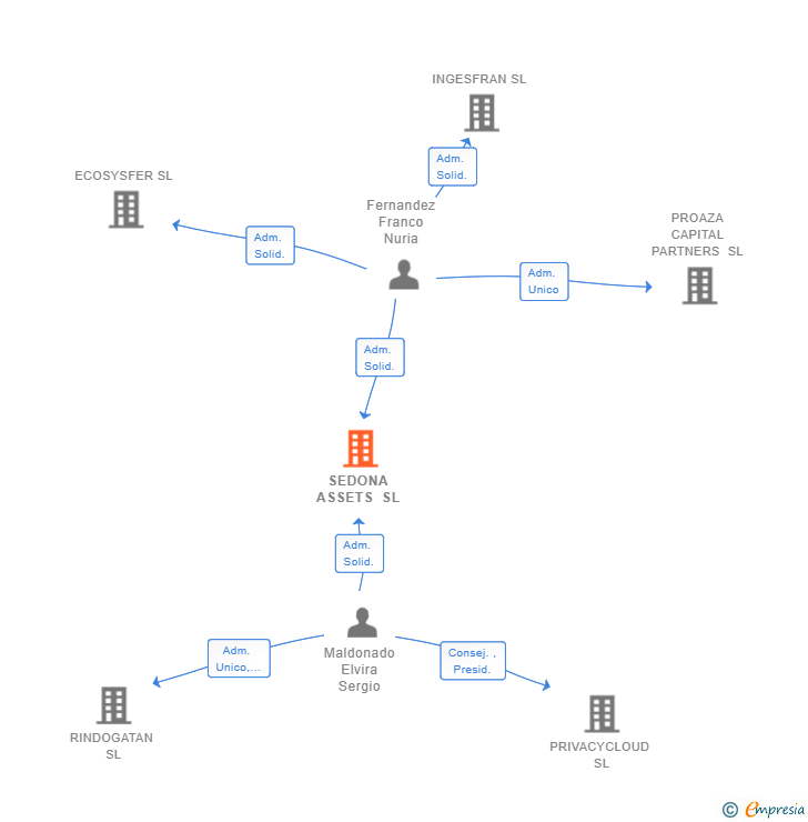 Vinculaciones societarias de SEDONA ASSETS SL
