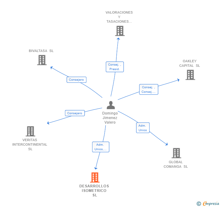 Vinculaciones societarias de DESARROLLOS ISOMETRICO SL