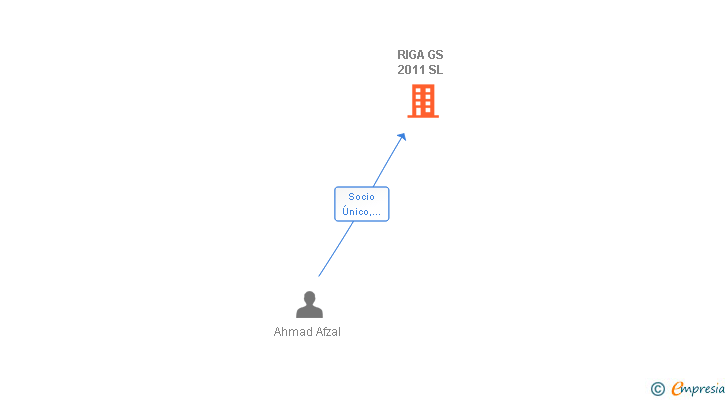 Vinculaciones societarias de RIGA GS 2011 SL