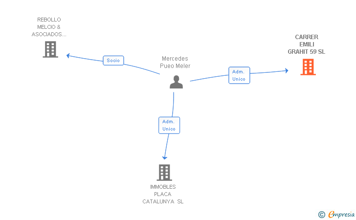 Vinculaciones societarias de CARRER EMILI GRAHIT 59 SL