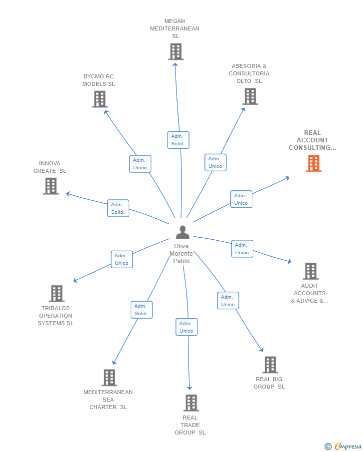 Vinculaciones societarias de REAL ACCOUNT CONSULTING GROUP SL