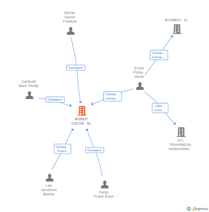 Vinculaciones societarias de ROBOT CACHE SL (EXTINGUIDA)